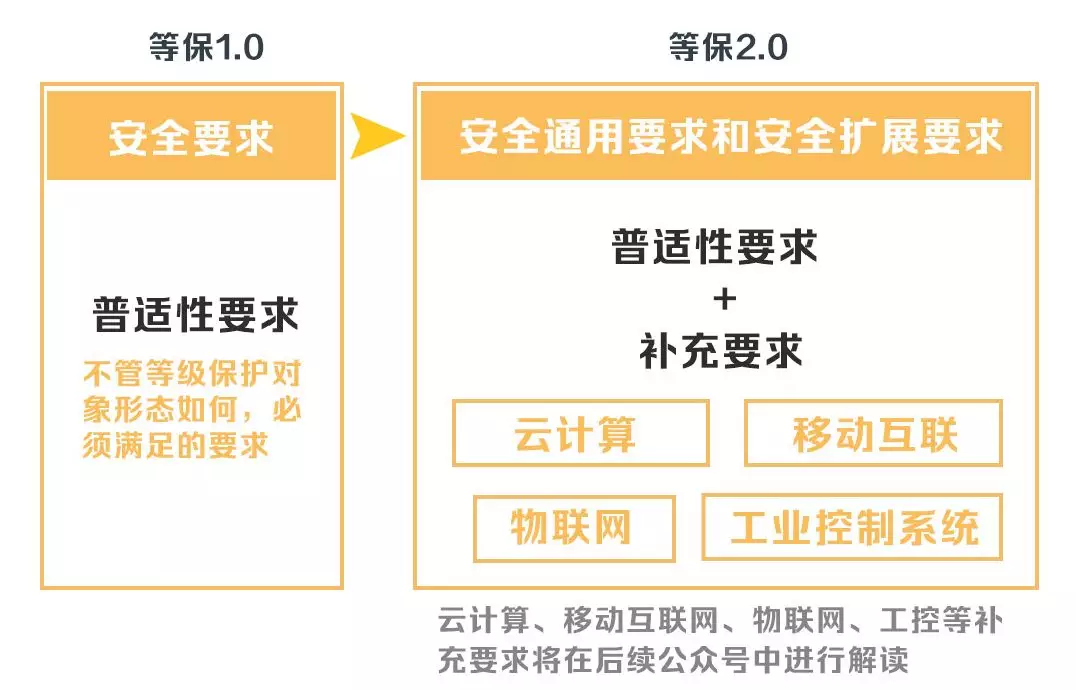 安徽等級保護:帶你讀懂網(wǎng)絡(luò)安全等級保護制度2.0標準 安徽等級保護:帶你讀懂網(wǎng)絡(luò)安全等級保護制度2.0標準
