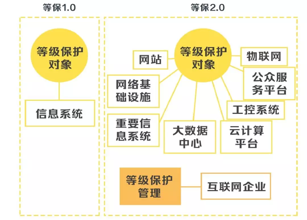 安徽等級保護:帶你讀懂網(wǎng)絡(luò)安全等級保護制度2.0標準 安徽等級保護:帶你讀懂網(wǎng)絡(luò)安全等級保護制度2.0標準