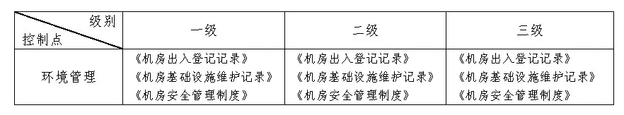 醫(yī)院網(wǎng)絡安全等級保護2.0中的安全運維管理