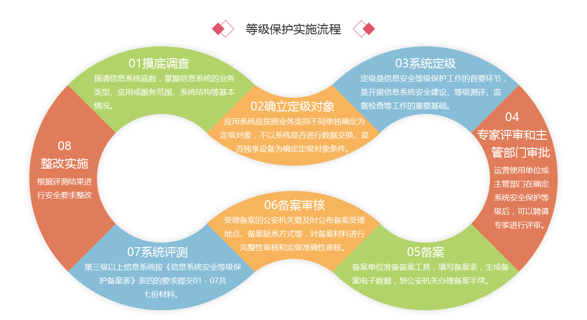 黃山市住房公積金管理中心開展網(wǎng)絡(luò)安全等級保護(hù)測評
