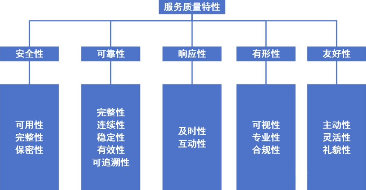 網(wǎng)絡(luò)安全等級(jí)保護(hù)：信息技術(shù)服務(wù)過程一?般要求