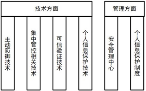 等級保護2.0下醫(yī)院網絡安全體系的建設與探索
